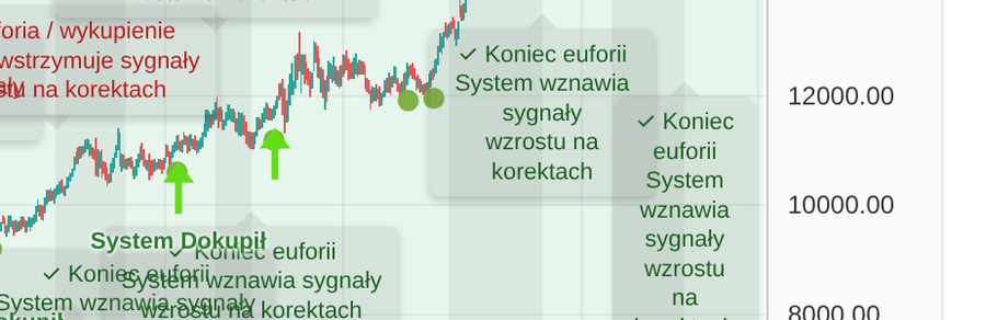 Wykres Trend Nawigatora — sygnały analizy technicznej na rynku złota