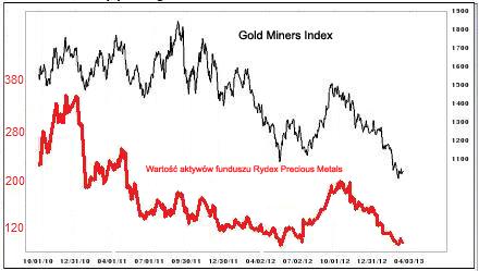 aktywa-w-funduszu-zlota-Rydex-Precious-Metals