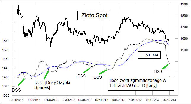 dolek-na-zlocie-gdy-szybki-spadek-zapasow-zlota-w-funduszach-etf