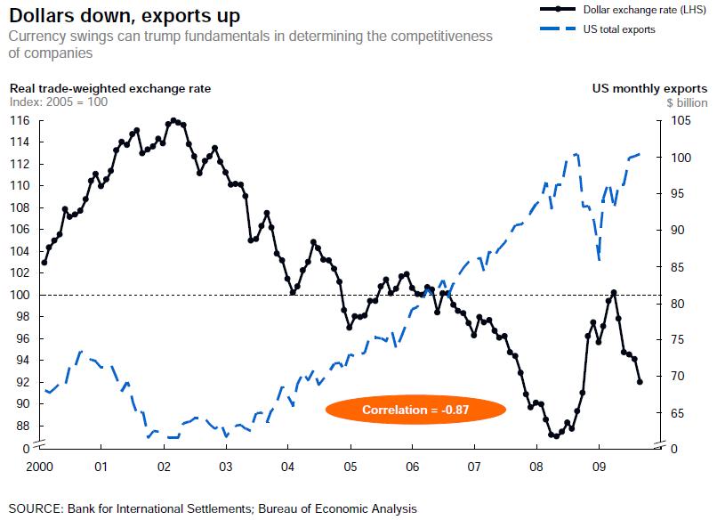 wplyw-dolara-na-eksport-USA