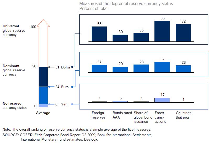 wykorzystanie walut rezerwowych
