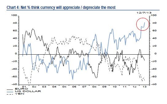 sentyment-inwestorow-USD-dolar-amerykanski-lipiec-2013