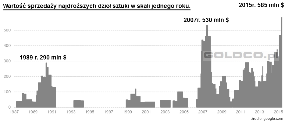 wartosc-sprzedazy-najdrozszych-dziel-sztuki-2015-rok